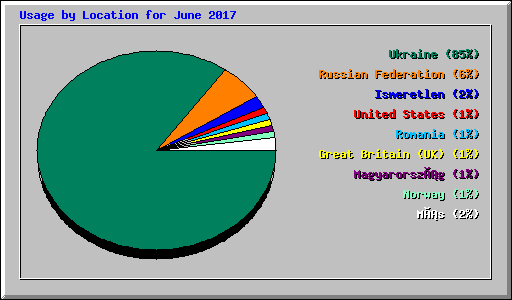 Usage by Location for June 2017