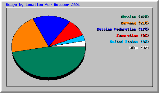 Usage by Location for October 2021