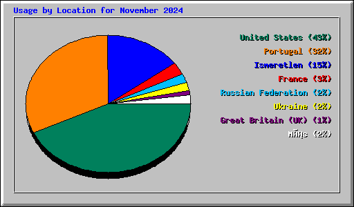 Usage by Location for November 2024