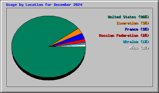Usage by Location for December 2024