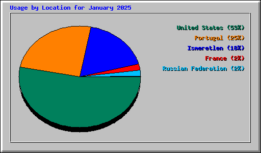 Usage by Location for January 2025