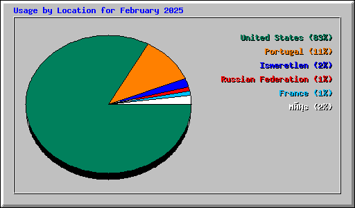 Usage by Location for February 2025