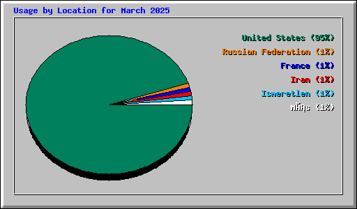 Usage by Location for March 2025