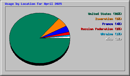 Usage by Location for April 2025