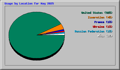 Usage by Location for May 2025