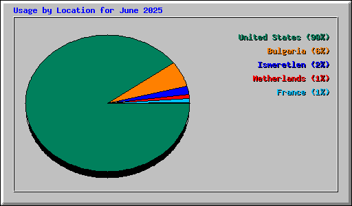 Usage by Location for June 2025