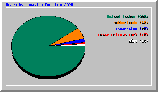 Usage by Location for July 2025
