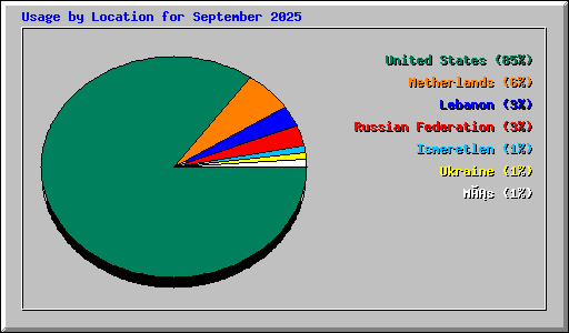 Usage by Location for September 2025