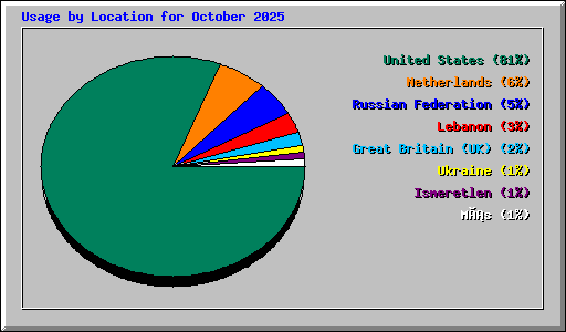 Usage by Location for October 2025