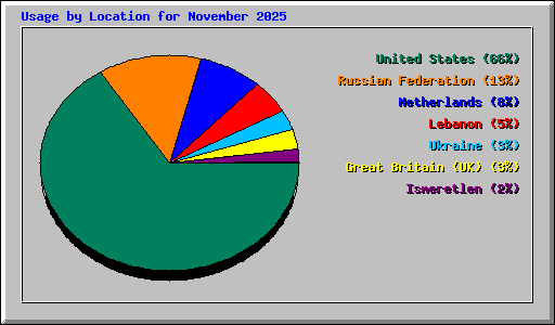 Usage by Location for November 2025