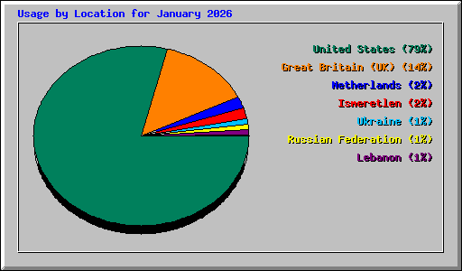 Usage by Location for January 2026