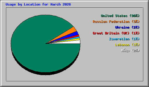 Usage by Location for March 2026