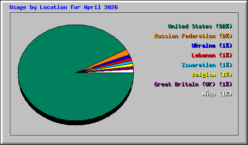 Usage by Location for April 2026