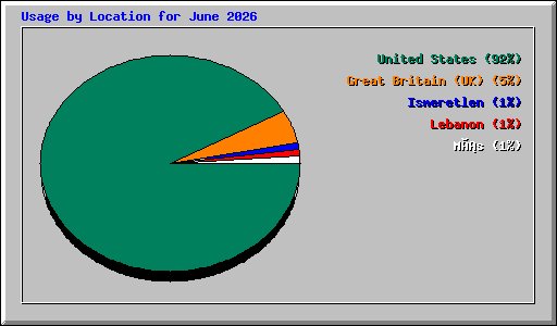 Usage by Location for June 2026