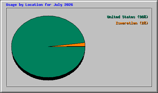 Usage by Location for July 2026