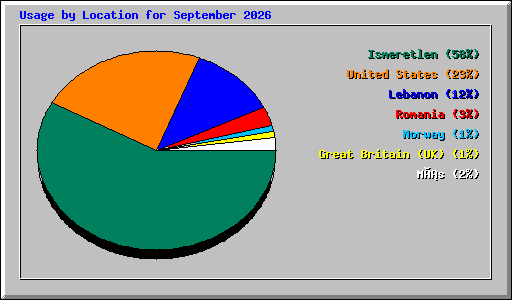 Usage by Location for September 2026
