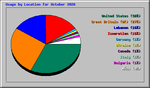 Usage by Location for October 2026