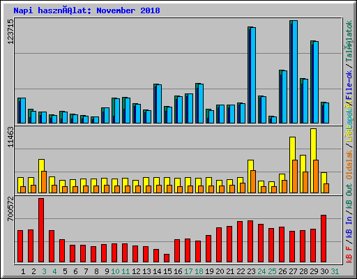 Napi használat: November 2018