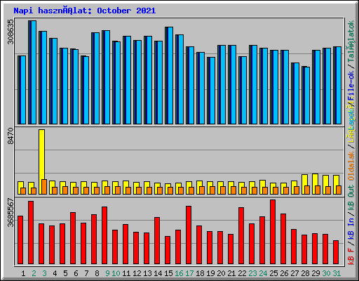 Napi használat: October 2021