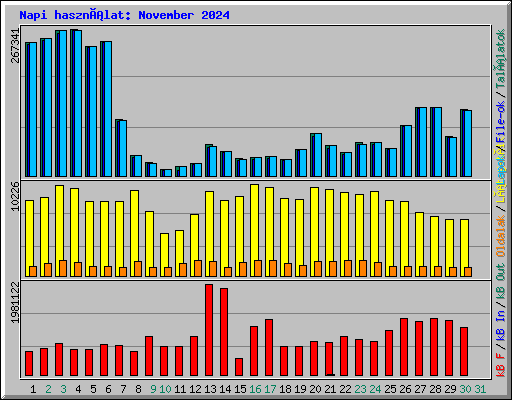 Napi használat: November 2024