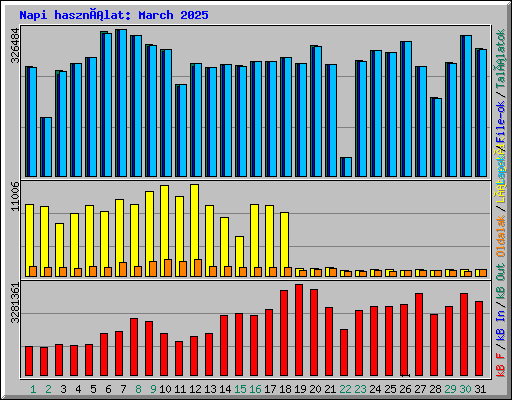 Napi használat: March 2025