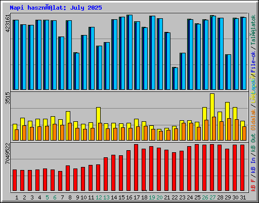 Napi használat: July 2025
