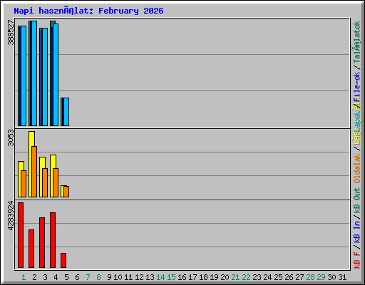 Napi használat: February 2026