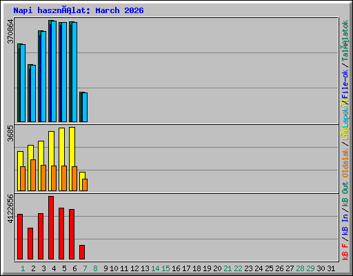 Napi használat: March 2026