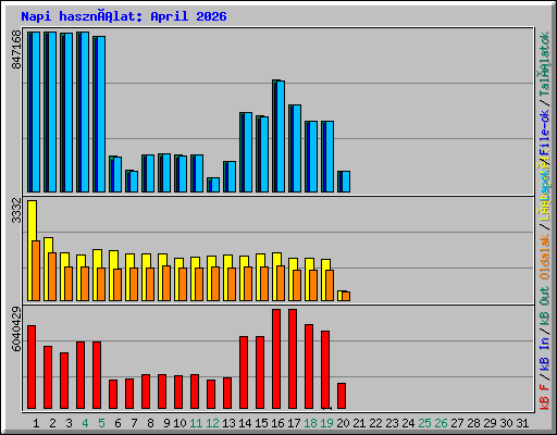 Napi használat: April 2026