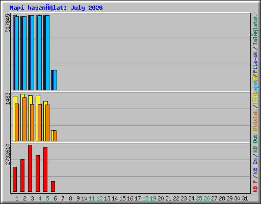 Napi használat: July 2026