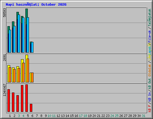 Napi használat: October 2026