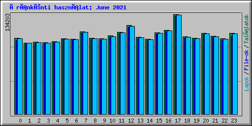 Óránkénti használat: June 2021