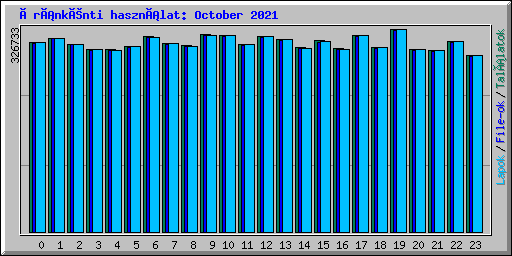 Óránkénti használat: October 2021