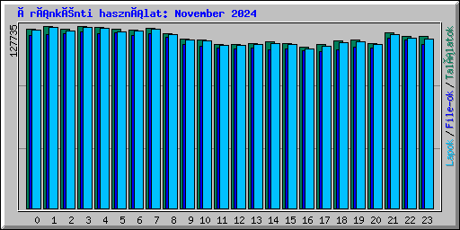 Óránkénti használat: November 2024