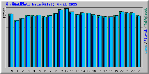 Óránkénti használat: April 2025