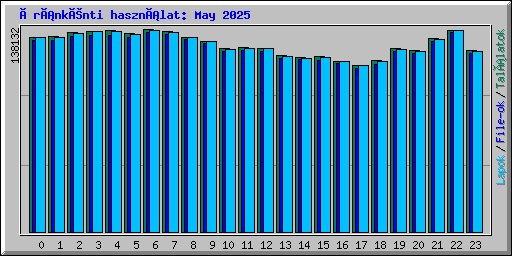 Óránkénti használat: May 2025