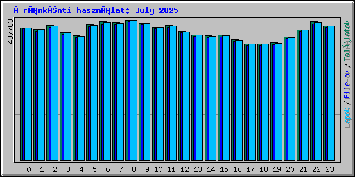 Óránkénti használat: July 2025