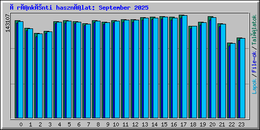 Óránkénti használat: September 2025