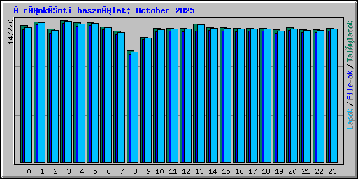 Óránkénti használat: October 2025