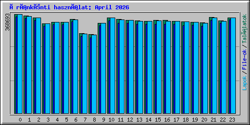 Óránkénti használat: April 2026