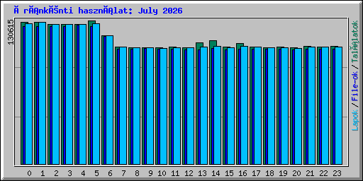 Óránkénti használat: July 2026