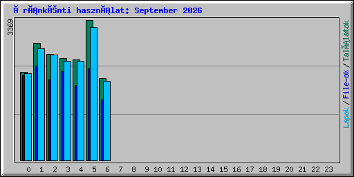 Óránkénti használat: September 2026