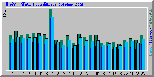 Óránkénti használat: October 2026